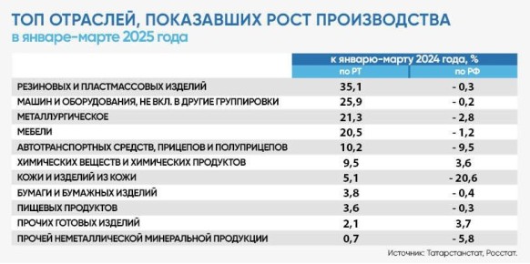          13,7%