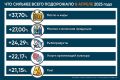 Годовая инфляция в Татарстане в апреле 2025 года после пяти месяцев роста замедлилась до 10,7%