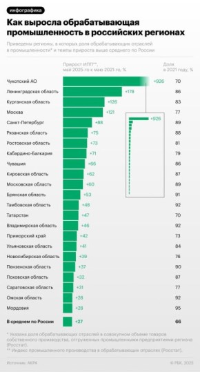 Москва заняла первое место в рэнкинге по вкладу роста обрабатывающих производств в общероссийскую динамику за последние четыре года