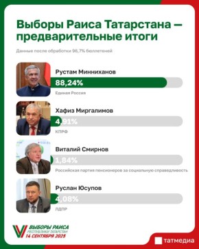    88,24%    96,7% 