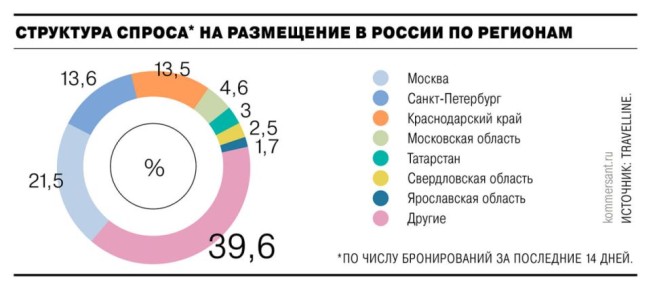        5%       ,   