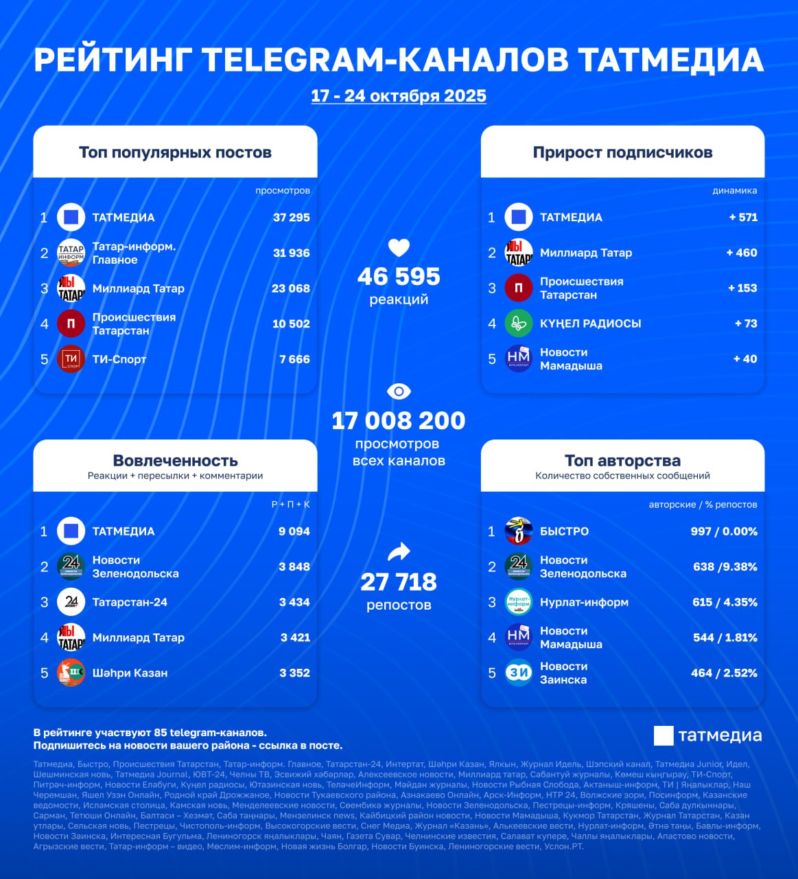 ™ Свежий обзор активности tg-каналов Татмедиа | 17 - 24 октября