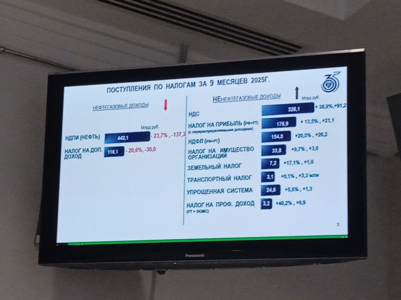 Бюджет Татарстана: 421 млрд рублей доходов за 9 месяцев 2025 года Бюджет Татарстана: 421 млрд рублей доходов за 9 месяцев 2025 года
