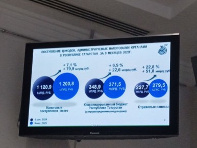 Бюджет Татарстана: 421 млрд рублей доходов за 9 месяцев 2025 года