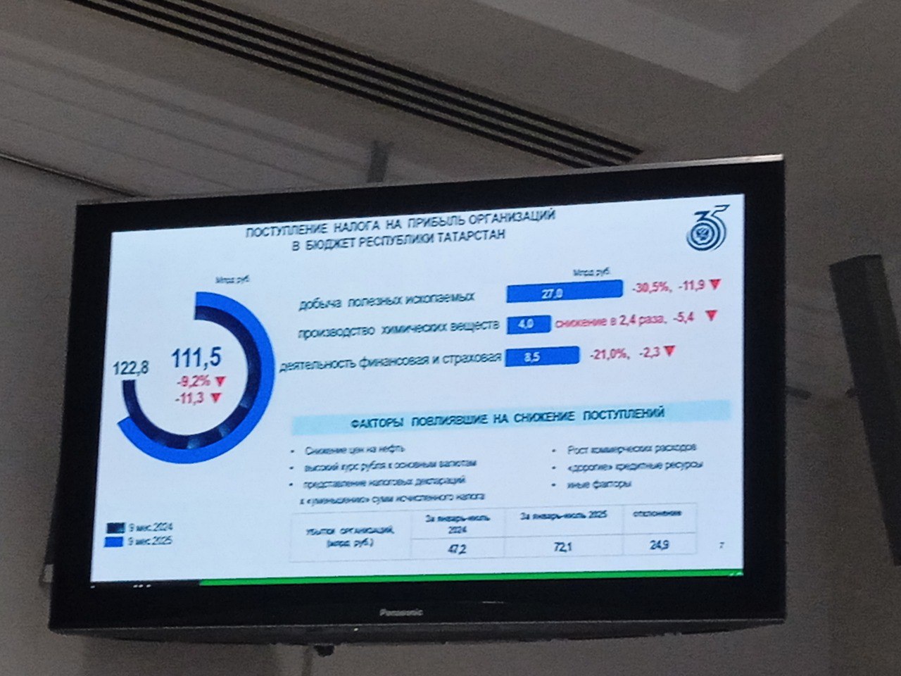 Бюджет Татарстана: 421 млрд рублей доходов за 9 месяцев 2025 года Бюджет Татарстана: 421 млрд рублей доходов за 9 месяцев 2025 года