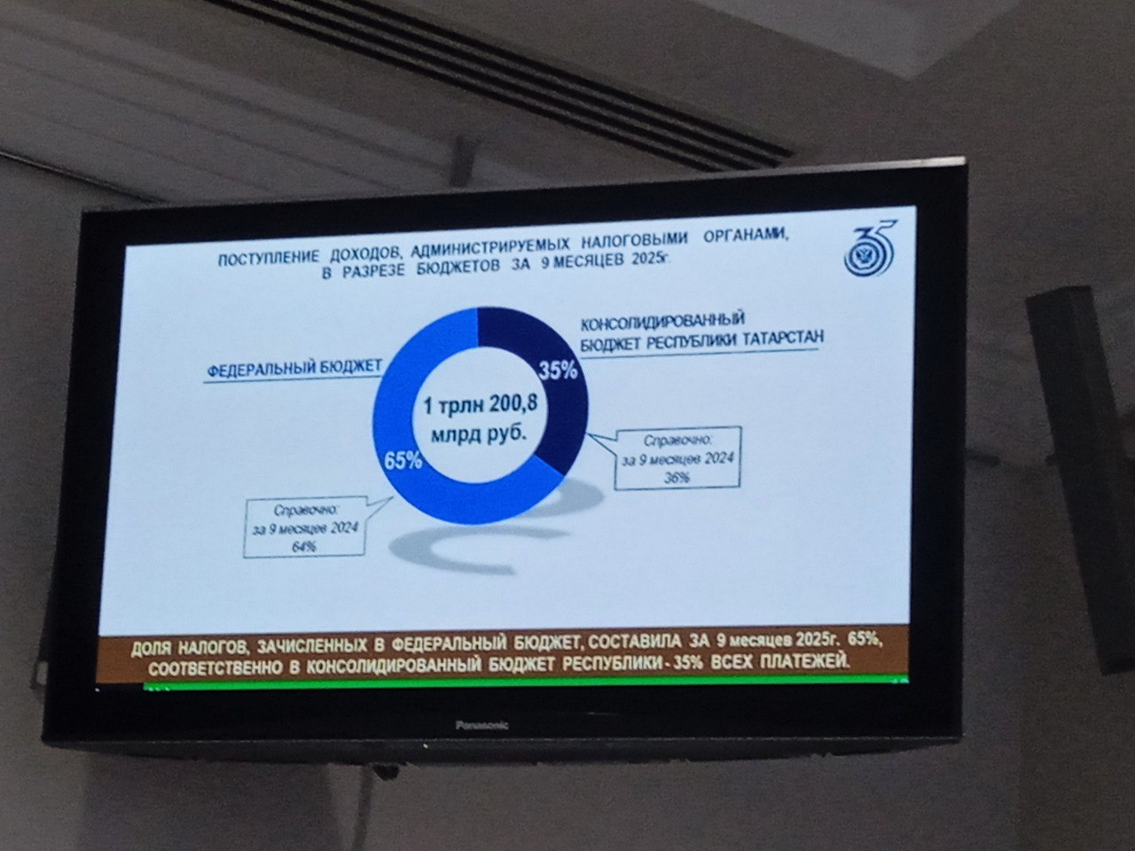 Бюджет Татарстана: 421 млрд рублей доходов за 9 месяцев 2025 года Бюджет Татарстана: 421 млрд рублей доходов за 9 месяцев 2025 года