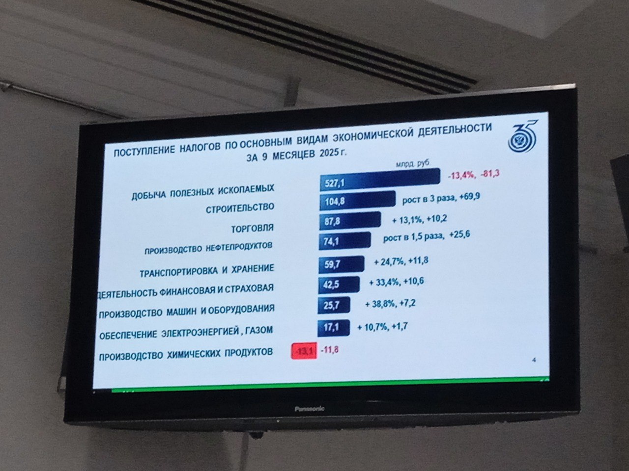 Бюджет Татарстана: 421 млрд рублей доходов за 9 месяцев 2025 года Бюджет Татарстана: 421 млрд рублей доходов за 9 месяцев 2025 года