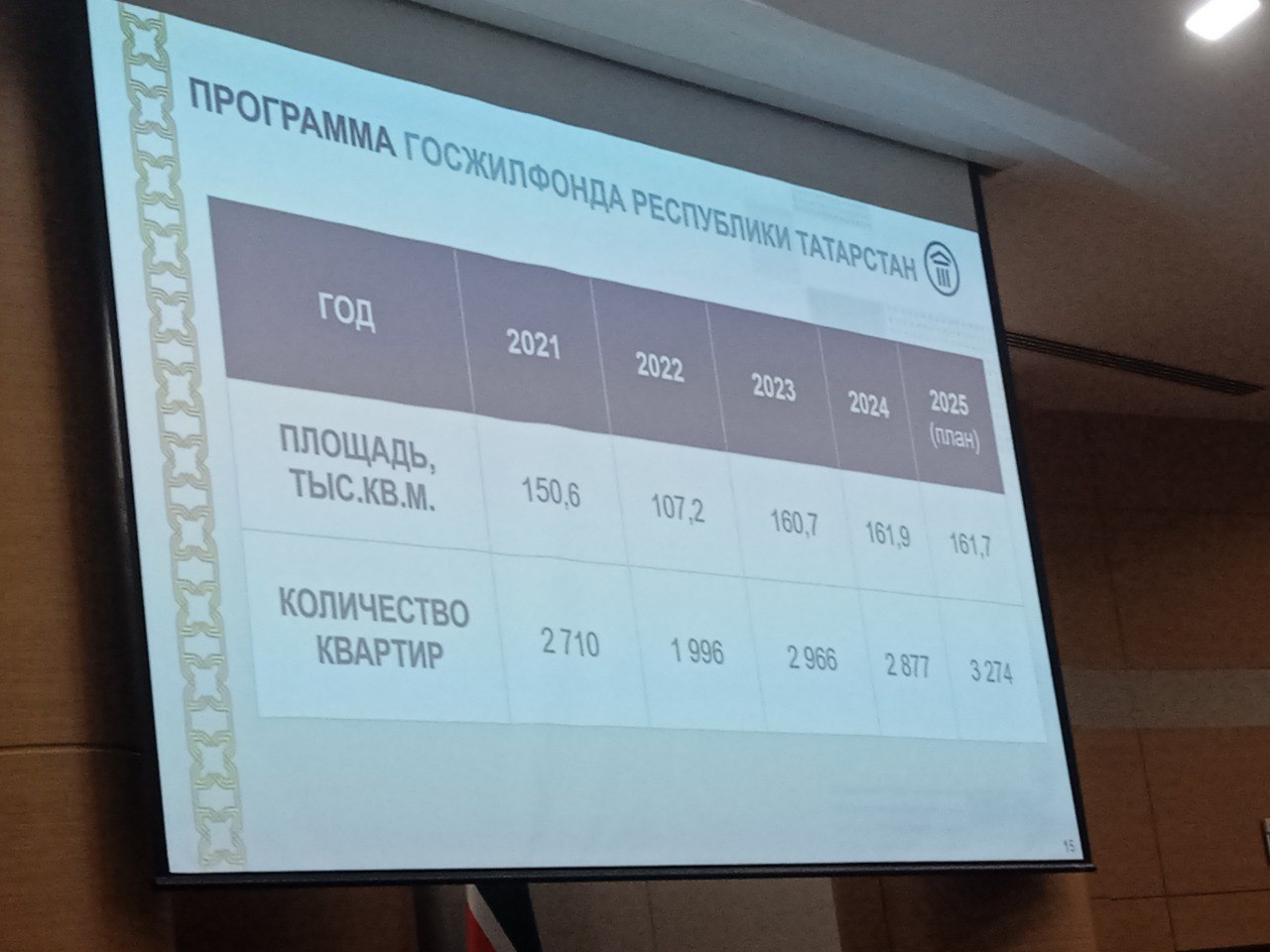 Татарстан в лидерах по вводу жилья в России Татарстан в лидерах по вводу жилья в России