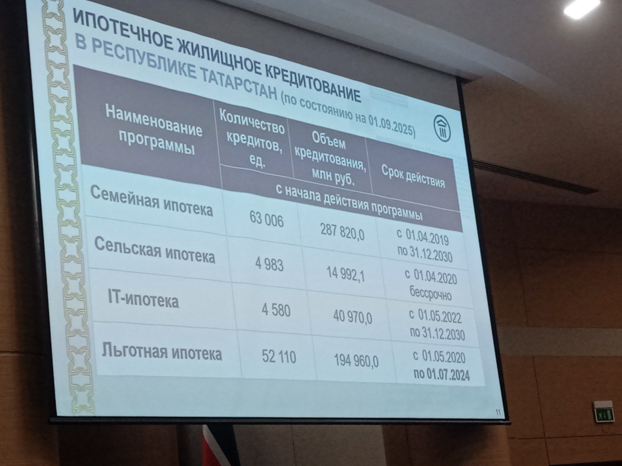 Татарстан в лидерах по вводу жилья в России Татарстан в лидерах по вводу жилья в России
