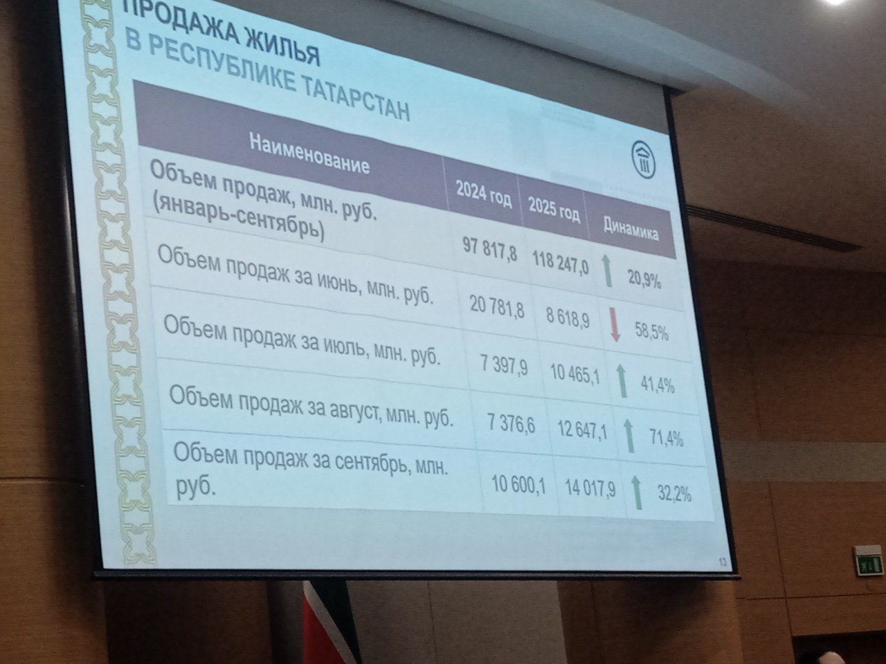 Татарстан в лидерах по вводу жилья в России Татарстан в лидерах по вводу жилья в России