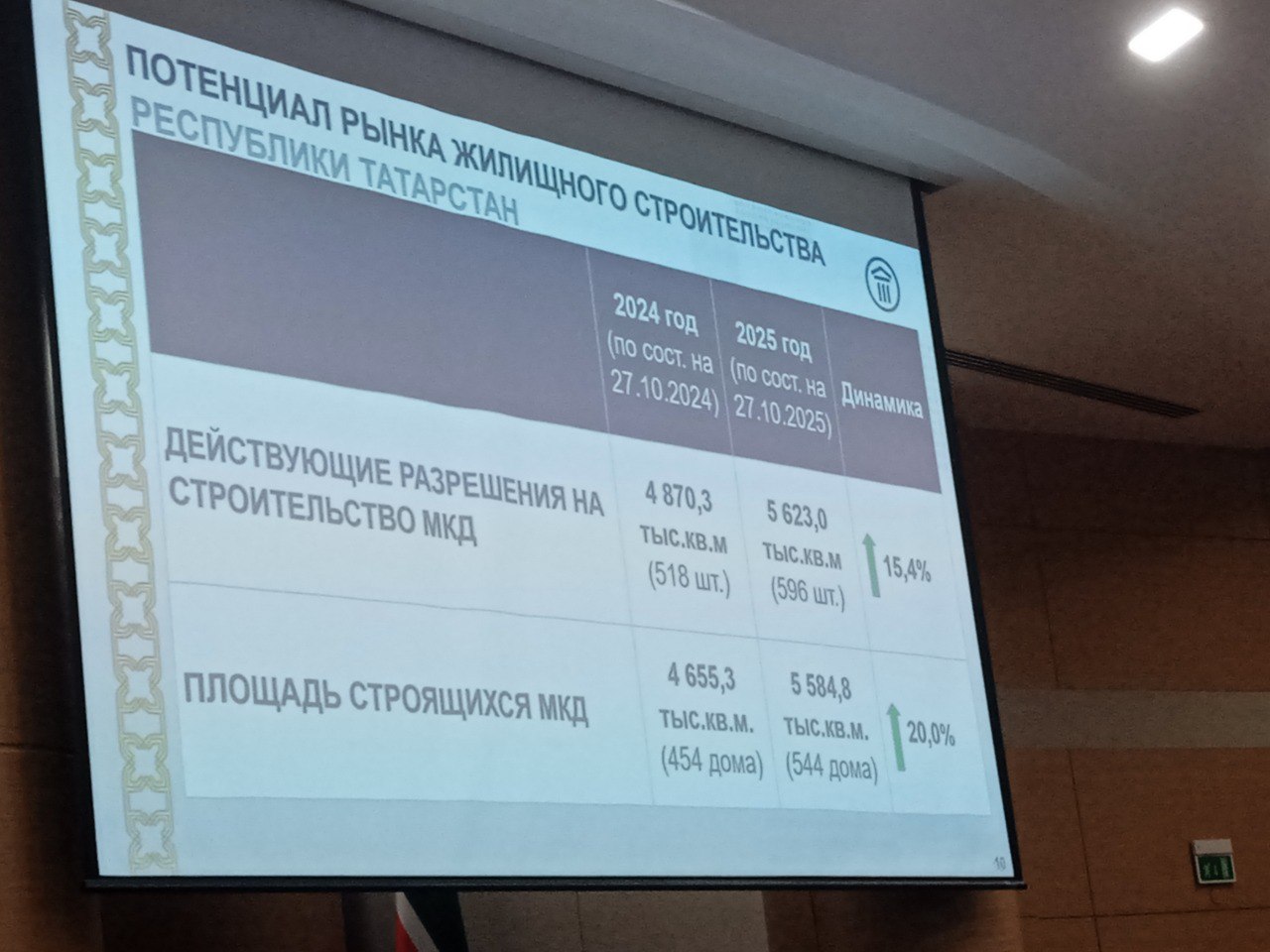 Татарстан в лидерах по вводу жилья в России Татарстан в лидерах по вводу жилья в России