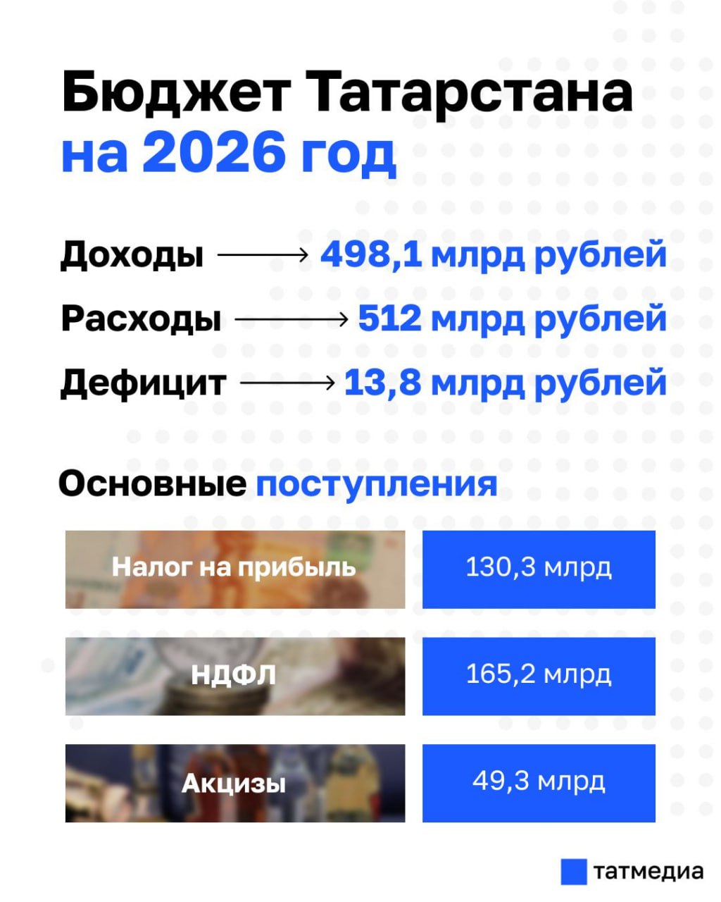 Проект бюджета РТ на 2026 год принят в первом чтении с дефицитом 13,8 млрд рублей