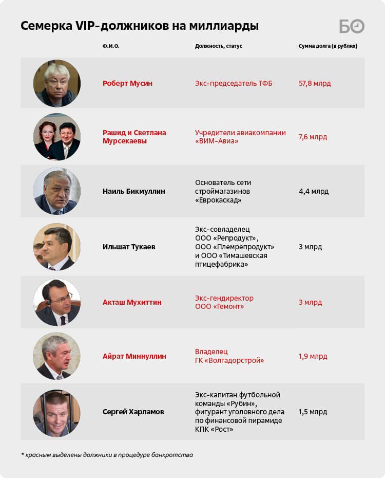 Предвидеть исход дел о банкротстве VIP-персон почти невозможно: одним удается договориться с кредиторами, другие бегут из страны Предвидеть исход дел о банкротстве VIP-персон почти невозможно: одним удается договориться с кредиторами, другие бегут из страны