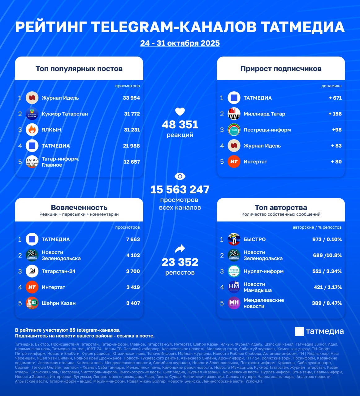 ™ Продолжаем разбирать активность в каналах Татмедиа | 24 - 31 октября