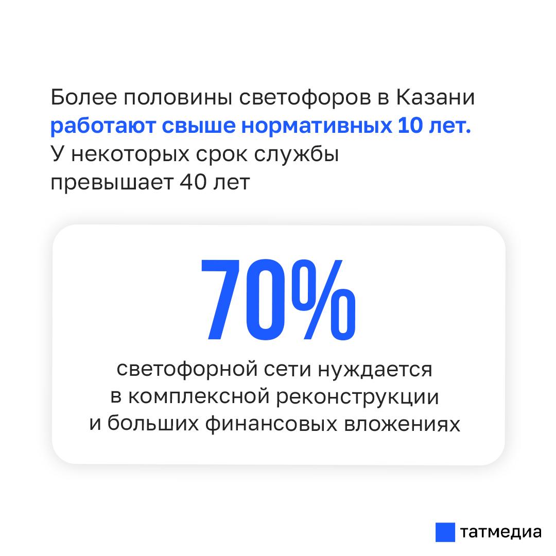 70% светофоров в Казани нуждаются в реконструкции 70% светофоров в Казани нуждаются в реконструкции