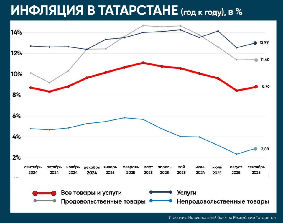 Годовая инфляция в Татарстане по итогам сентября ускорилась до 8,76% Годовая инфляция в Татарстане по итогам сентября ускорилась до 8,76%
