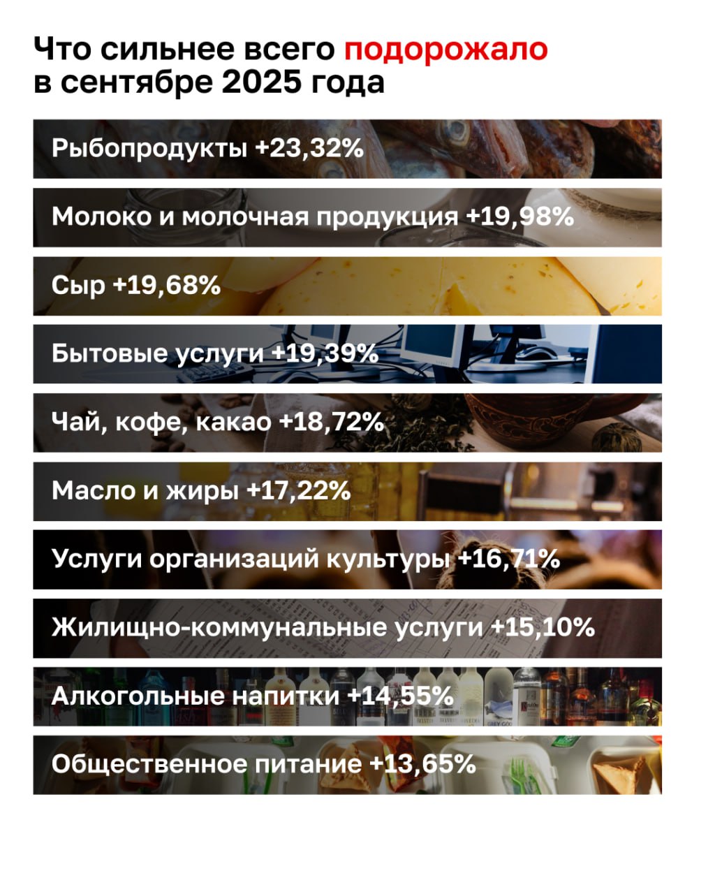 Образование, овощи и бензин ускорили инфляцию в Татарстане