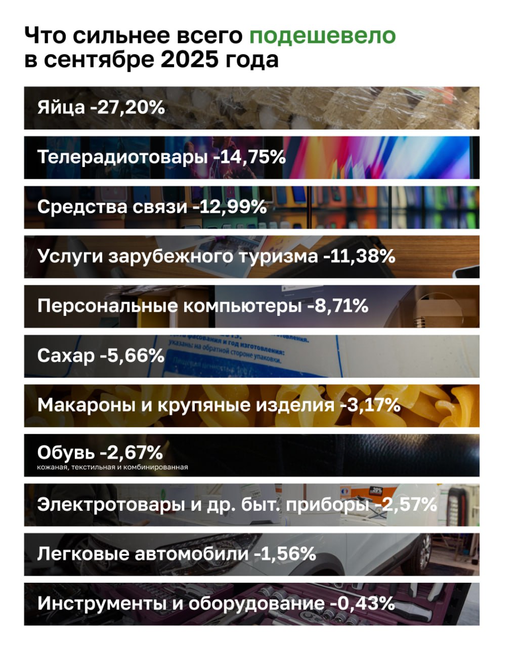 Образование, овощи и бензин ускорили инфляцию в Татарстане Образование, овощи и бензин ускорили инфляцию в Татарстане