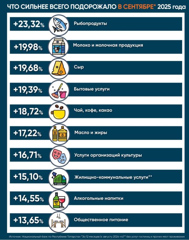 Годовая инфляция в Татарстане по итогам сентября ускорилась до 8,76%