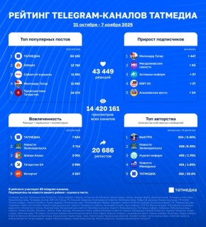 Статистика каналов Татмедиа в новом обзоре | 31 октября - 7 ноября