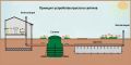 Как создать надежный септик для дачи своими руками: советы и рекомендации