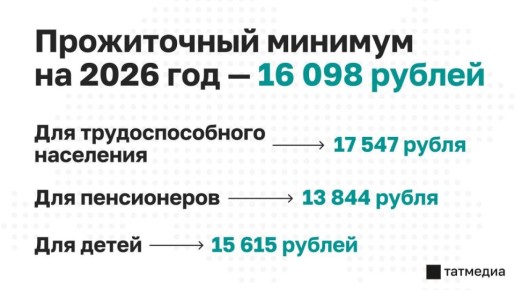 В Татарстане утвердили прожиточный минимум на 2026 год