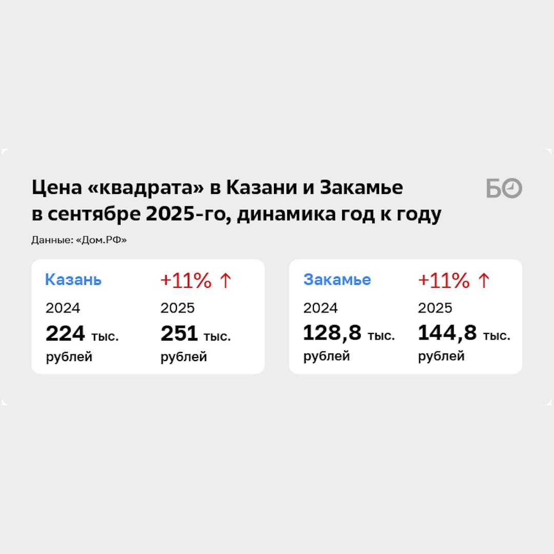 Новостройки Закамья пользовались неожиданно неплохим спросом с января по сентябрь Новостройки Закамья пользовались неожиданно неплохим спросом с января по сентябрь