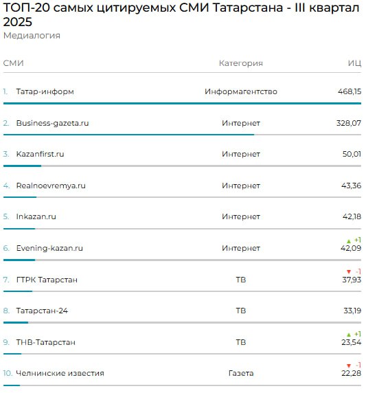 «Татар-информ» стал самым цитируемым СМИ Татарстана за III квартал 2025 года