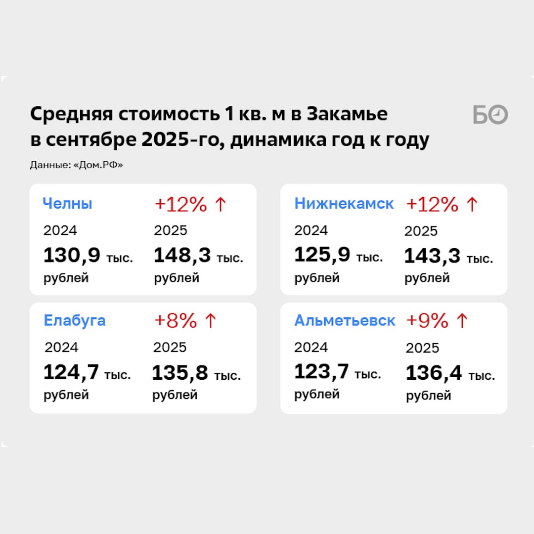 Новостройки Закамья пользовались неожиданно неплохим спросом с января по сентябрь Новостройки Закамья пользовались неожиданно неплохим спросом с января по сентябрь