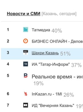 Болай ук ярый идеме икн?. 2025 ел двамында "Шри Казан" сайты - республиканы и кп укылучы сайтлары арасында
