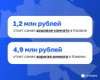 Комнаты в Казани: от 1,2 до почти 5 млн рублей