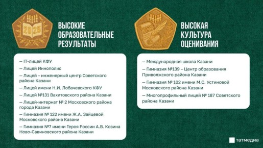 Рособрнадзор отметил школы Казани знаками качества образования