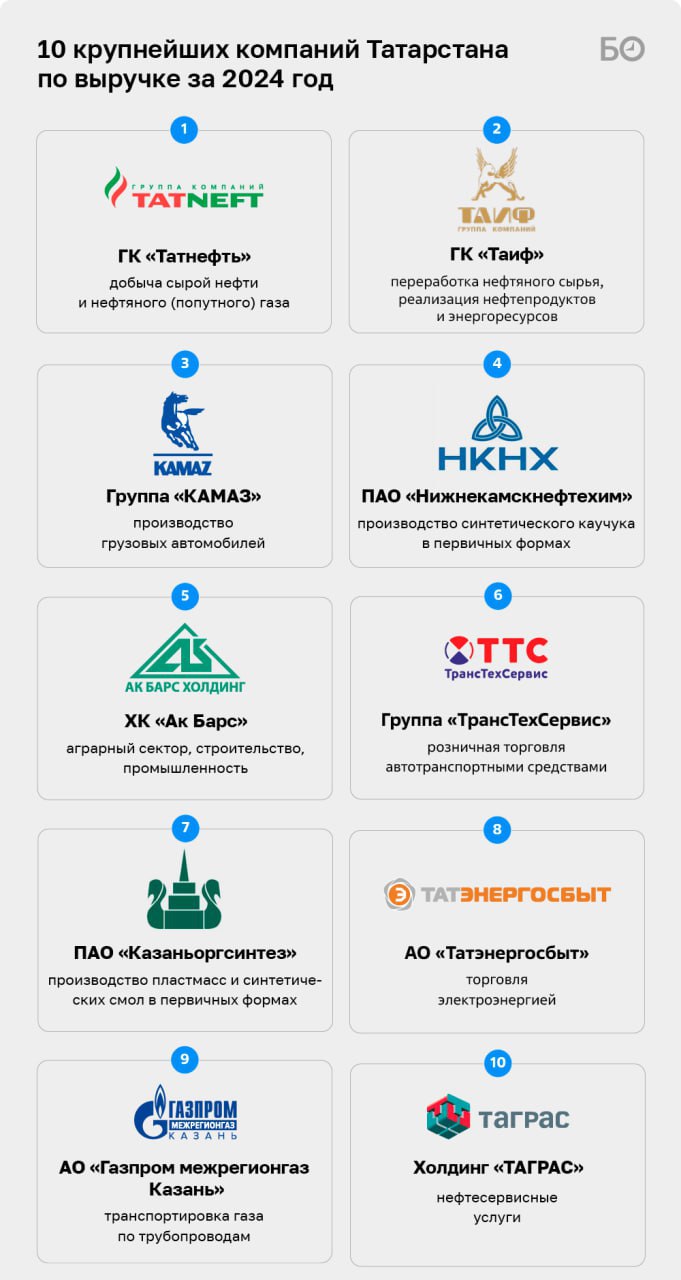 БИЗНЕС Online продолжает изучать татарстанский бизнес в разрезе не только финансовых результатов, но и отраслей БИЗНЕС Online продолжает изучать татарстанский бизнес в разрезе не только финансовых результатов, но и отраслей