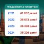 Демографы бьют тревогу: в Татарстане рождаемость снижается пятый год подряд, и молодые люди всё позже решаются стать родителями