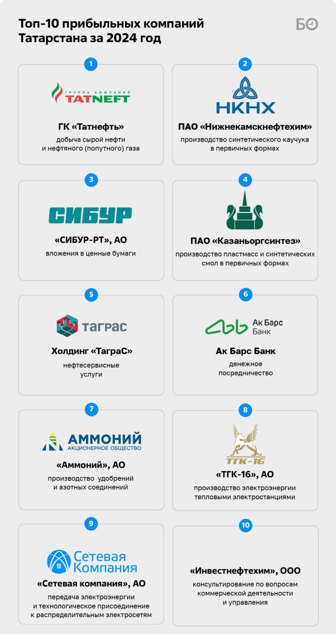 На фоне роста налогов и высоких кредитных ставок в Татарстане остаются компании, показывающие хорошую прибыльность — не только нефтяники и промышленники, но и банки, IT и застройщики На фоне роста налогов и высоких кредитных ставок в Татарстане остаются компании, показывающие хорошую прибыльность — не только нефтяники и промышленники, но и банки, IT и застройщики