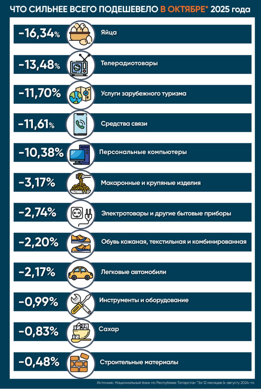 Годовая инфляция в Татарстане в октябре замедлилась до 8,56%
