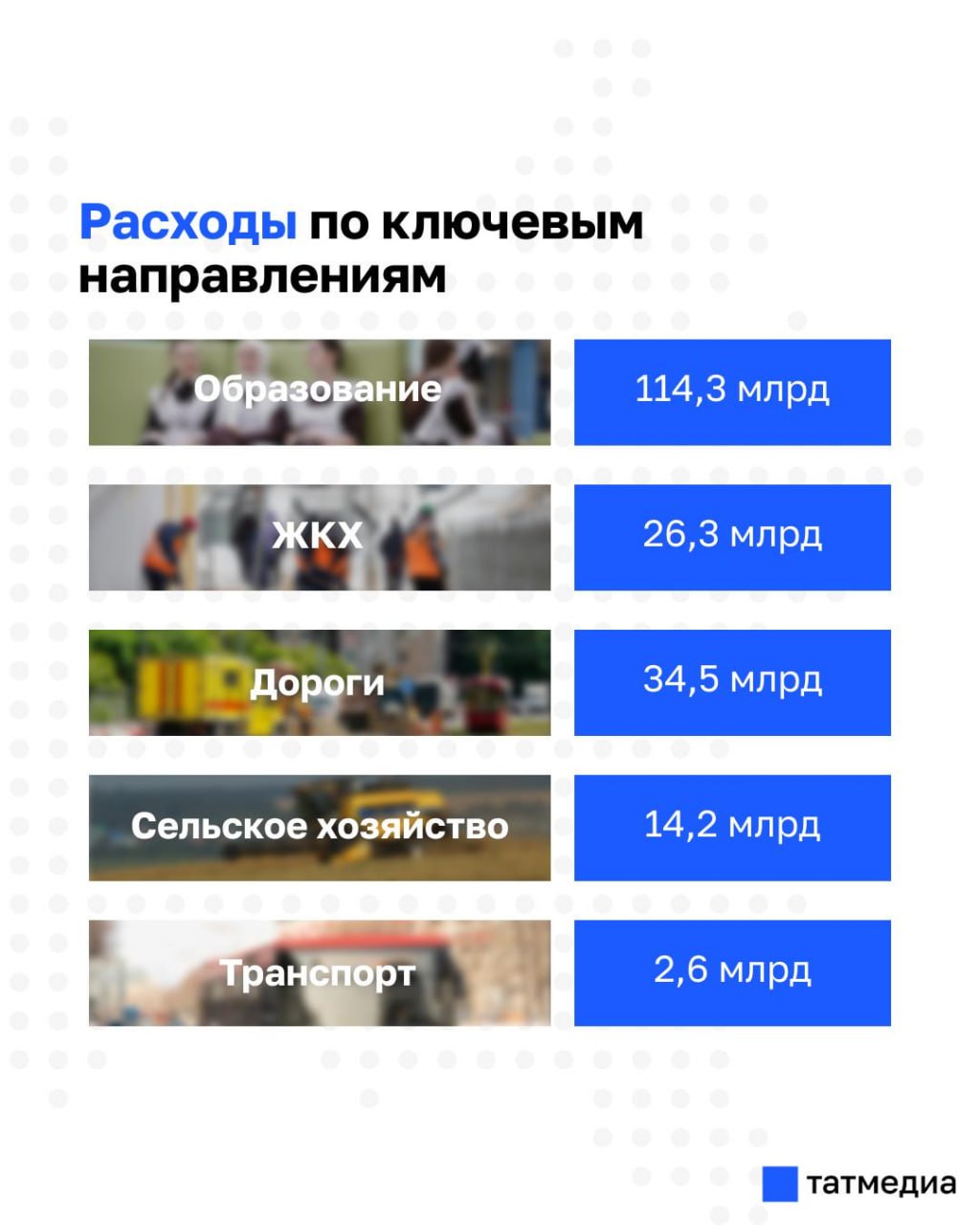 Бюджет Татарстана на 2026 год принят с дефицитом 13,8 млрд рублей Бюджет Татарстана на 2026 год принят с дефицитом 13,8 млрд рублей