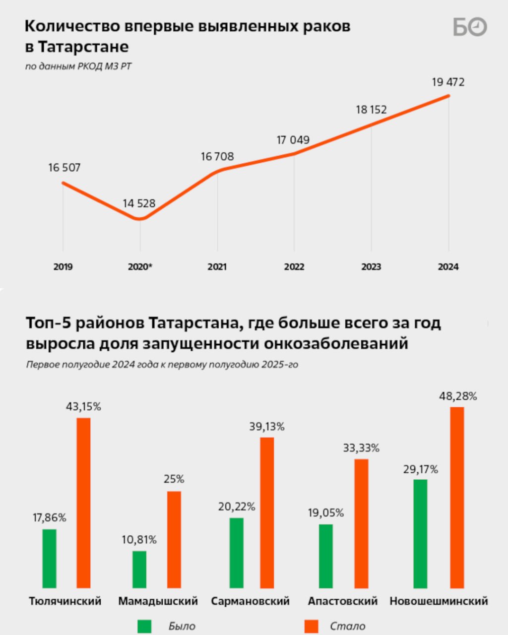 «Мне на пороховой бочке предстоит быть всю жизнь, гадая, будет ли лекарство в Казани или нужно бегом получать справки, покупать билеты», — констатирует одна из онкопациенток «Мне на пороховой бочке предстоит быть всю жизнь, гадая, будет ли лекарство в Казани или нужно бегом получать справки, покупать билеты», — констатирует одна из онкопациенток