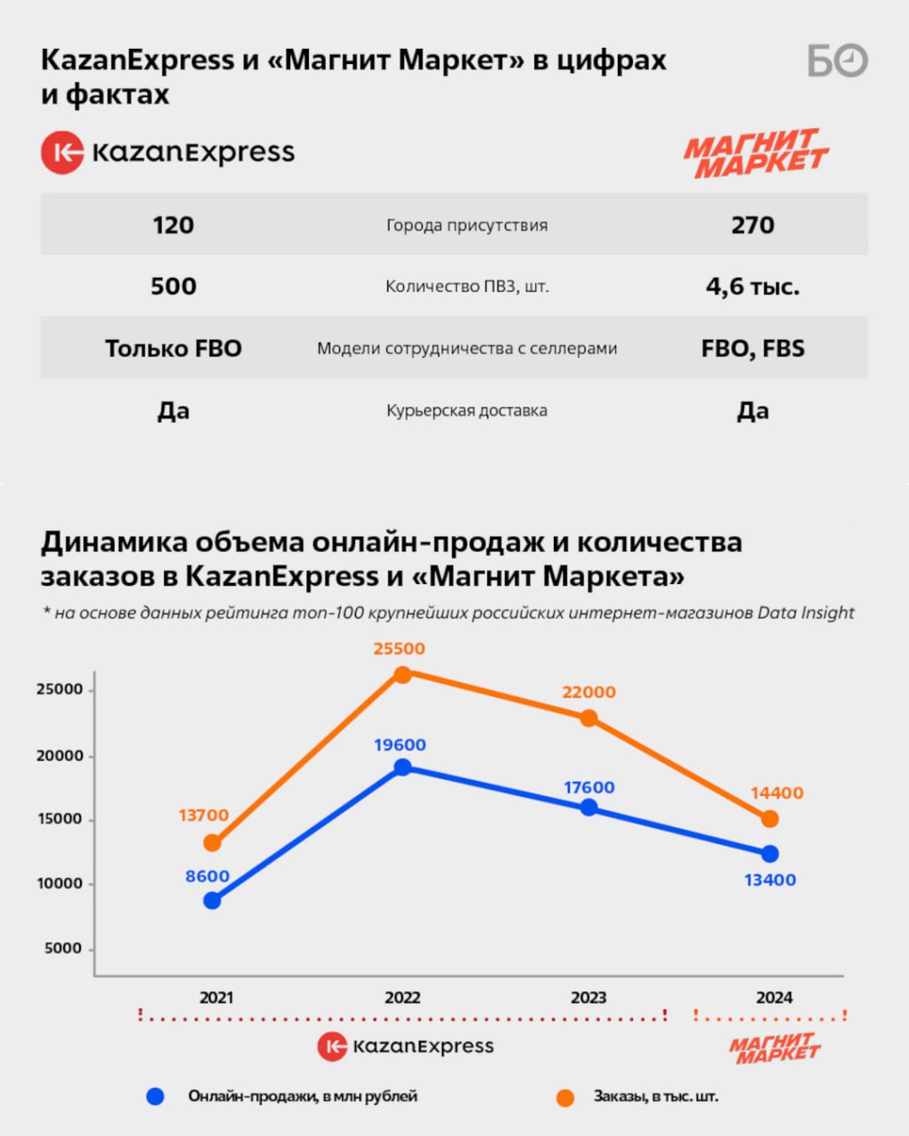 «Чем славился KazanExpress? Максимально быстрой доставкой — в течение суток, а в Казани день в день. Сейчас это занимает 3–7 дней, зато появилась категорийная комиссия, цены пришлось поднять», — негодуют казанские селлеры... «Чем славился KazanExpress? Максимально быстрой доставкой — в течение суток, а в Казани день в день. Сейчас это занимает 3–7 дней, зато появилась категорийная комиссия, цены пришлось поднять», — негодуют казанские селлеры...