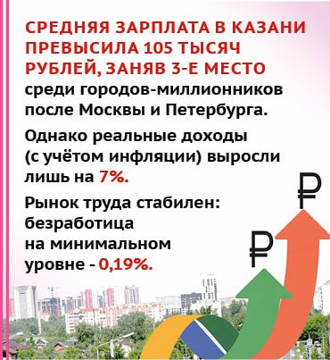 Казань на третьем месте по зарплатам, но потребительский рынок замер Казань на третьем месте по зарплатам, но потребительский рынок замер