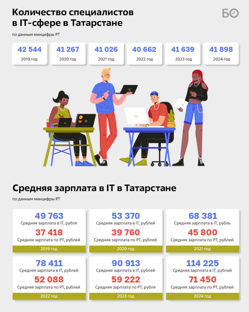 «Да ничего не происходит, работаем потихоньку, новостей нет. ИИ вот для хайпа добавили», — примерно так выглядит самая популярная рефлексия на тему, что происходит нового в ИТ-отрасли Татарстана «Да ничего не происходит, работаем потихоньку, новостей нет. ИИ вот для хайпа добавили», — примерно так выглядит самая популярная рефлексия на тему, что происходит нового в ИТ-отрасли Татарстана