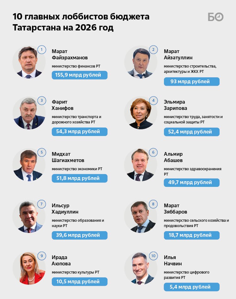 Рустам Минниханов подписал закон о бюджете РТ на 2026 год 29 ноября Рустам Минниханов подписал закон о бюджете РТ на 2026 год 29 ноября