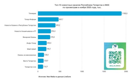 ��������-����� New Media ����������� ���-10 ��������� ������� ���������� ��������� � MAX �� ���������� � ������ 2025 ����