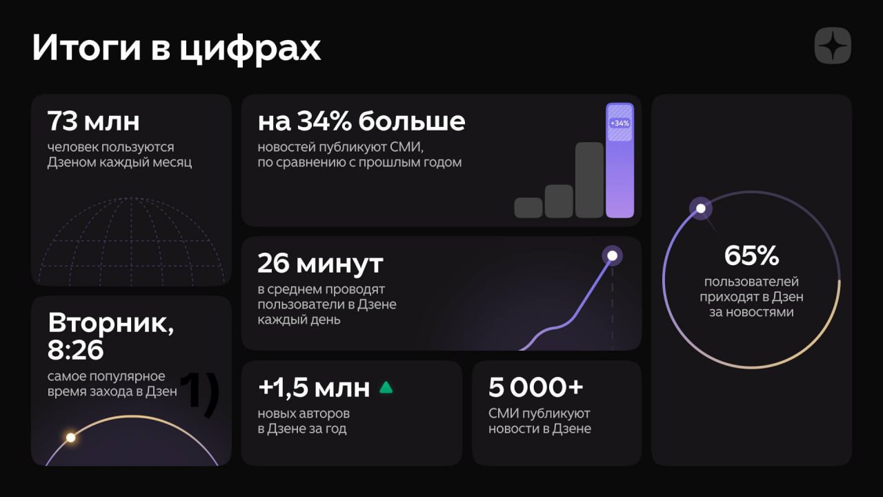 Дзен подвел новостные итоги 2025 года, проанализировав ключевые события и темы, которые привлекали наибольшее внимание аудитории в течение года Дзен подвел новостные итоги 2025 года, проанализировав ключевые события и темы, которые привлекали наибольшее внимание аудитории в течение года