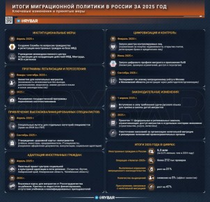 Защита границ. Итоги миграционной политики в России за 2025 год — часть 1