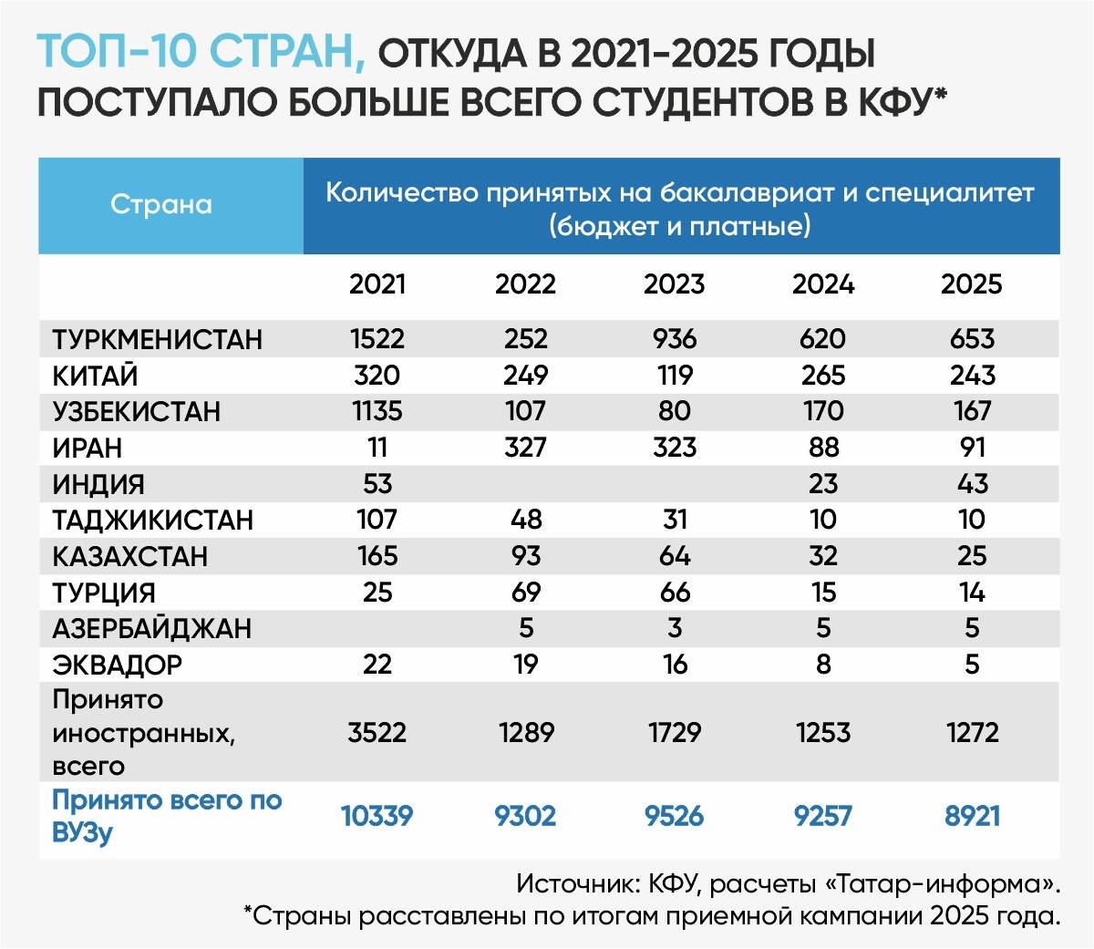 Вузы Татарстана остаются привлекательными для абитуриентов из зарубежных стран и других регионов России