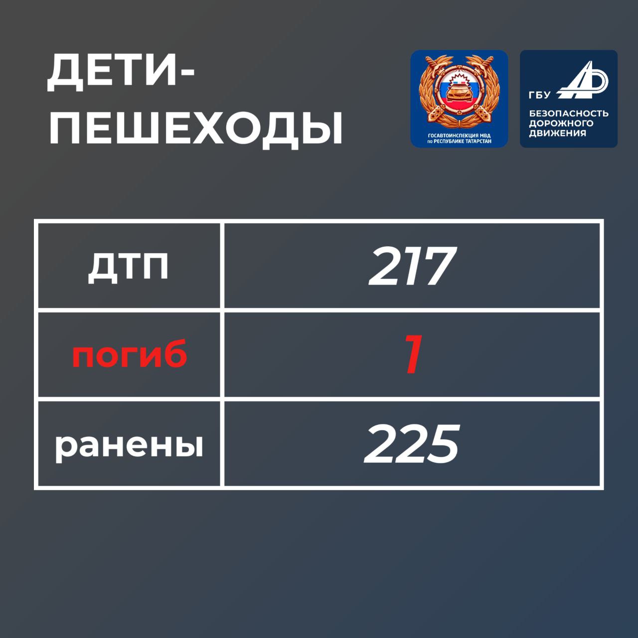 В Республике Татарстан за 2025 год в ДТП погибли 15 детей В Республике Татарстан за 2025 год в ДТП погибли 15 детей