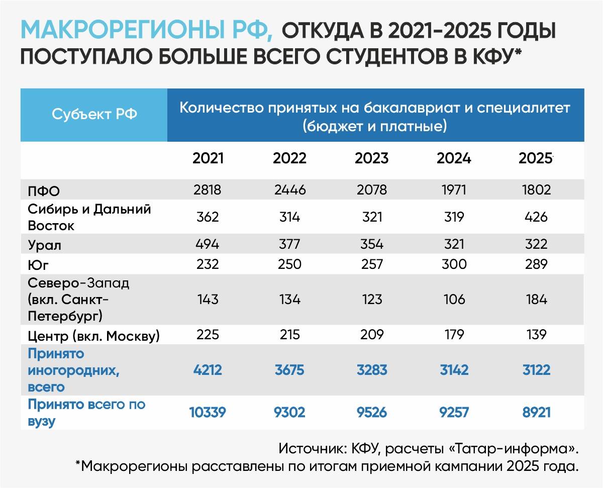 Вузы Татарстана остаются привлекательными для абитуриентов из зарубежных стран и других регионов России Вузы Татарстана остаются привлекательными для абитуриентов из зарубежных стран и других регионов России