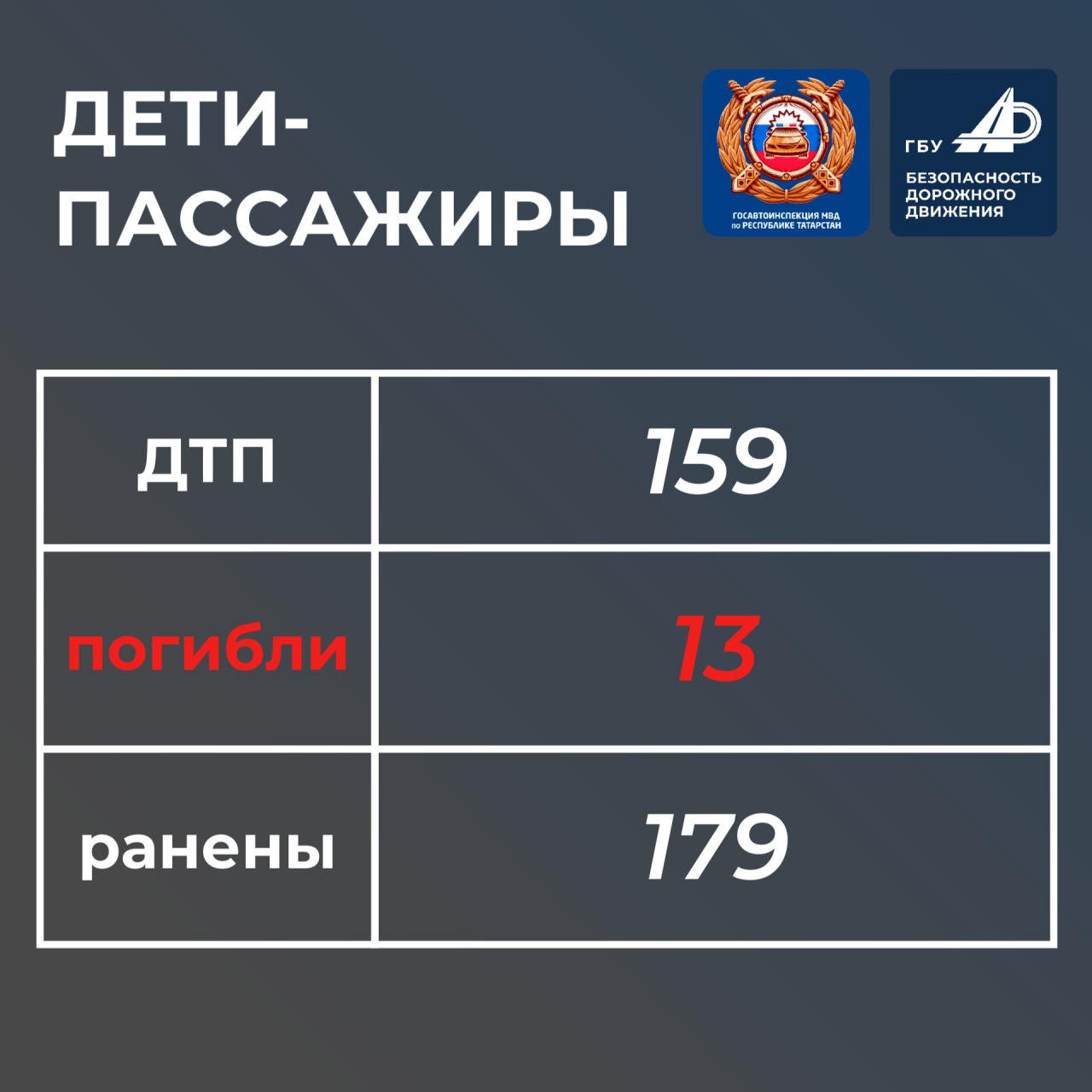 В Республике Татарстан за 2025 год в ДТП погибли 15 детей В Республике Татарстан за 2025 год в ДТП погибли 15 детей