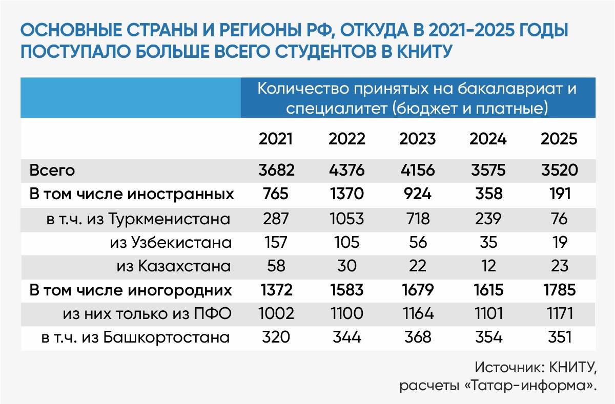 Вузы Татарстана остаются привлекательными для абитуриентов из зарубежных стран и других регионов России Вузы Татарстана остаются привлекательными для абитуриентов из зарубежных стран и других регионов России